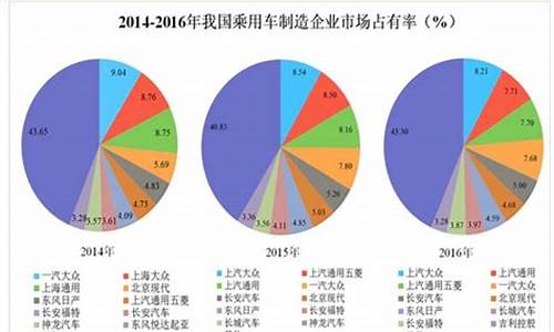 长安汽车市场占有率-长安汽车市场地位