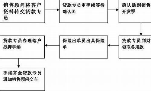 招行车贷进入放款流程-招行汽车贷款流程